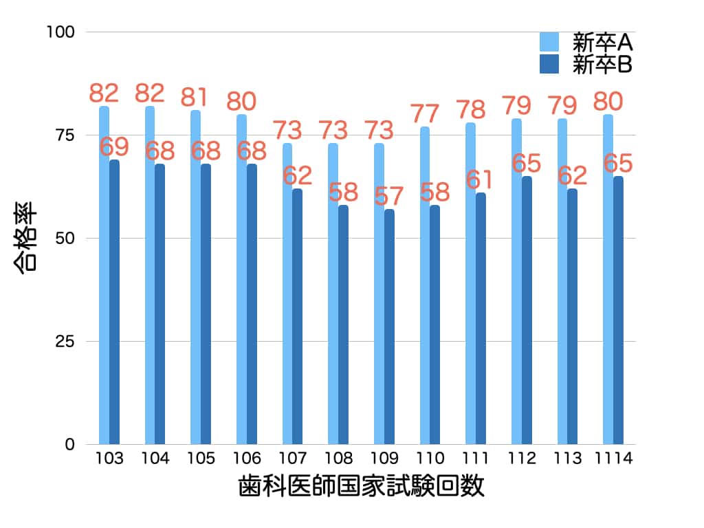 過去の歯科国試 歯科国試対策のデンタルオレンジ