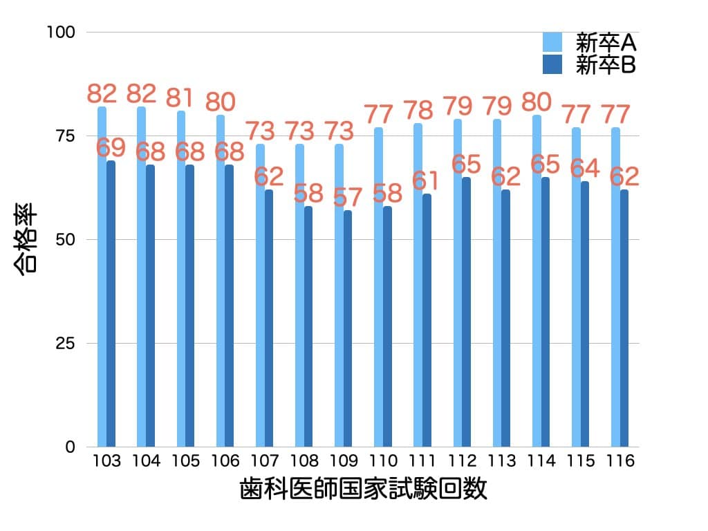 過去の 歯科医師国家試験 ：合格率、合格基準、採点除外等 - 歯科医師