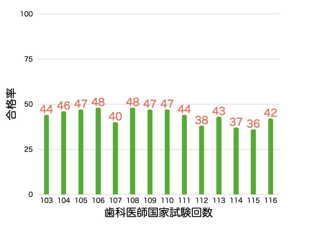 過去の 歯科医師国家試験 ：合格率、合格基準、採点除外等 - 歯科医師